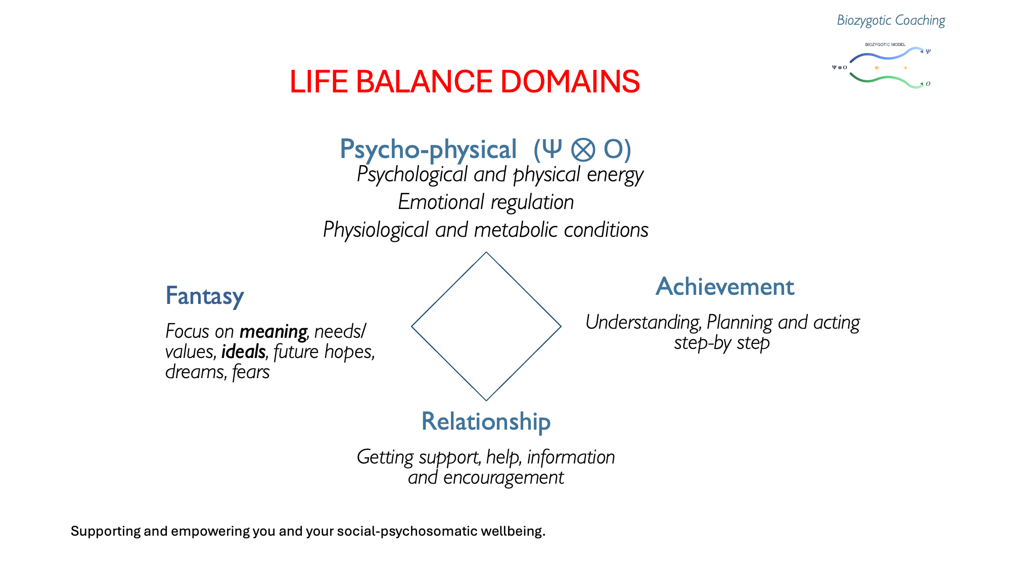 Diagram of the Coaching Model